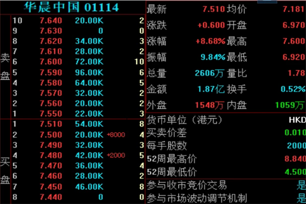 华晨中国股价大涨